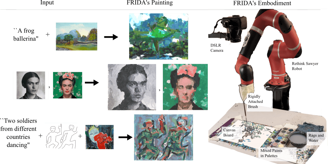 FRIDA Technical Architecture - Input, Processing, and Embodiment Pipeline